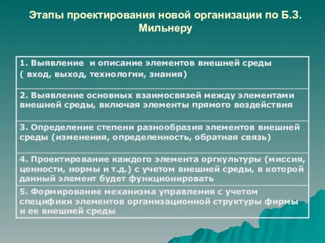 Этапы проектирования новой организации по Б.З.Мильнеру