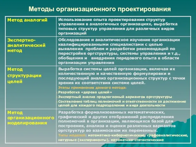 Методы организационного проектирования