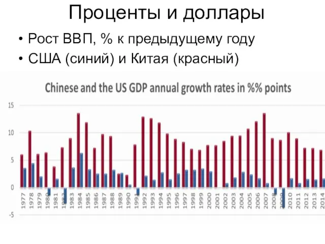 Проценты и доллары Рост ВВП, % к предыдущему году США (синий) и Китая (красный)
