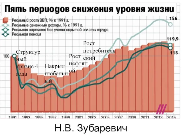 Н.В. Зубаревич Структурный кризис 4 года Накрыл глобальный Рост нефтяной Рост потребительский