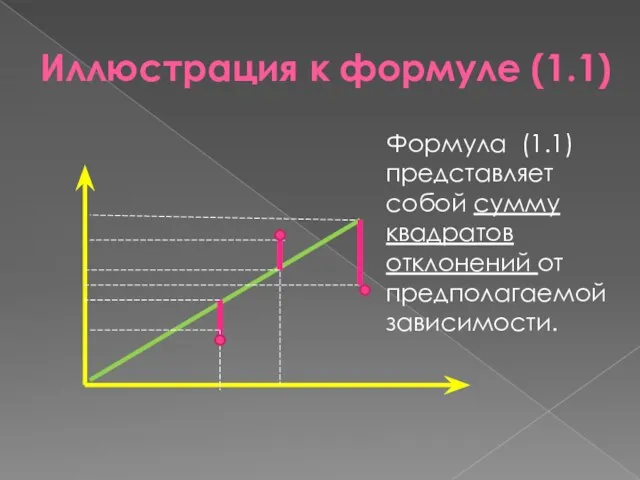 Иллюстрация к формуле (1.1) Формула (1.1) представляет собой сумму квадратов отклонений от предполагаемой зависимости.