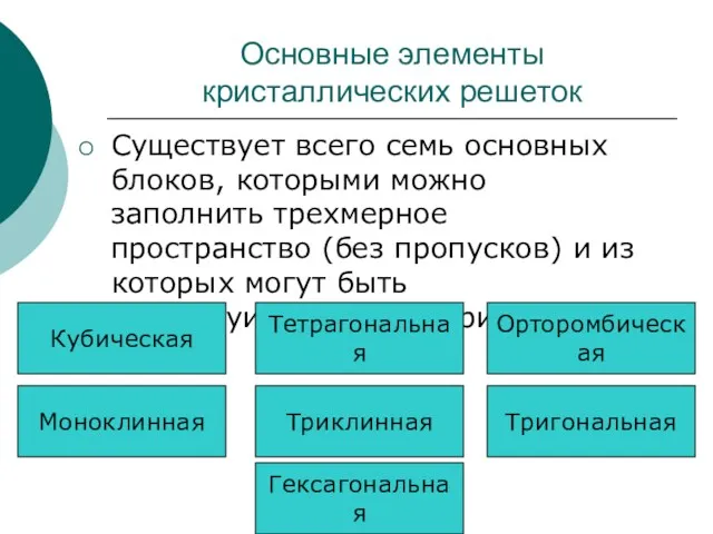 Основные элементы кристаллических решеток Существует всего семь основных блоков, которыми