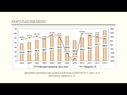 ПОРТЛАНДЦЕМЕНТ Динамика производства цемента в России в 2002-2013 гг., млн. тн и ежегодные приросты, %.