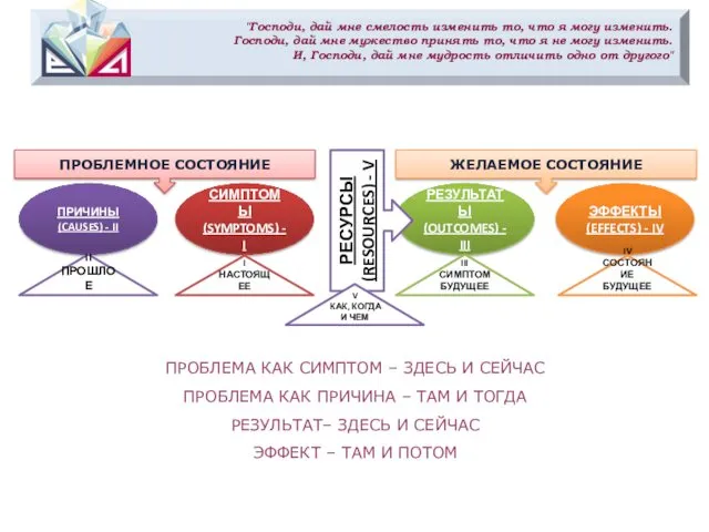 ПРИЧИНЫ (CAUSES) - II СИМПТОМЫ (SYMPTOMS) - I РЕЗУЛЬТАТЫ (OUTCOMES)