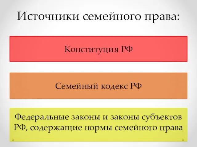 Источники семейного права: Конституция РФ Семейный кодекс РФ Федеральные законы