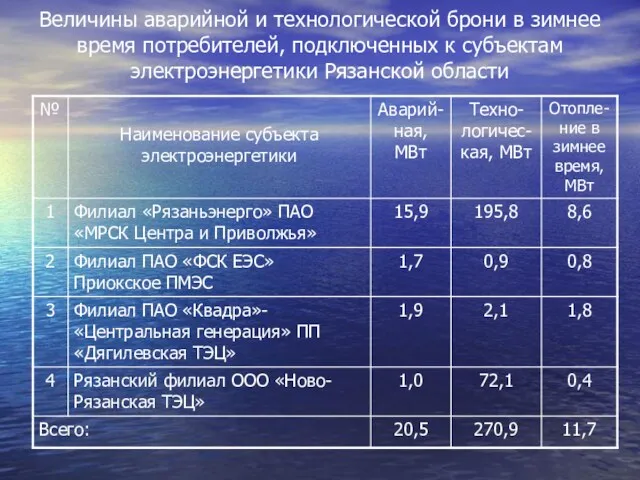 Величины аварийной и технологической брони в зимнее время потребителей, подключенных к субъектам электроэнергетики Рязанской области