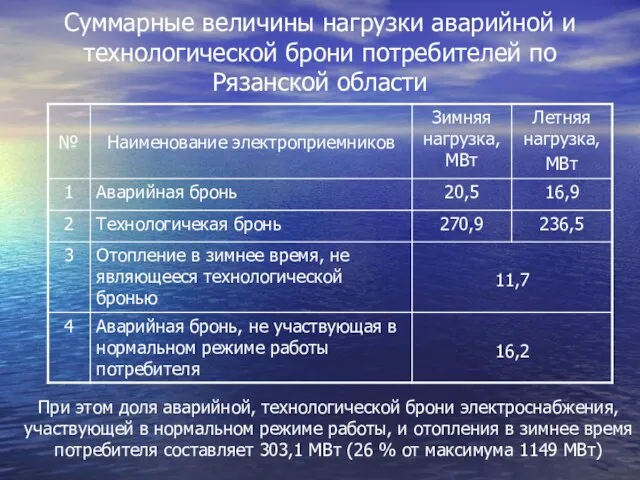 Суммарные величины нагрузки аварийной и технологической брони потребителей по Рязанской