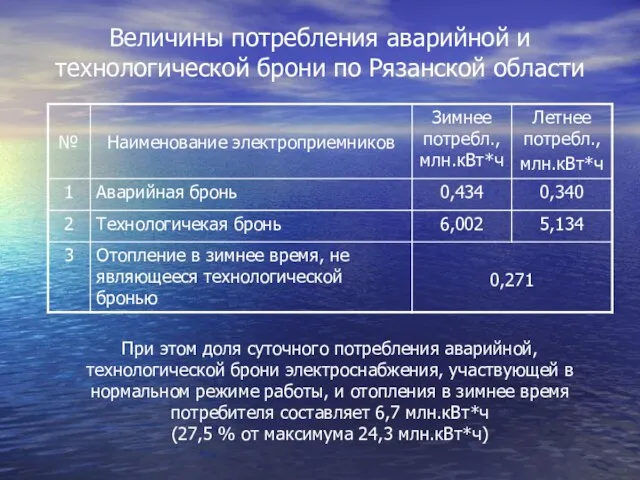 Величины потребления аварийной и технологической брони по Рязанской области При
