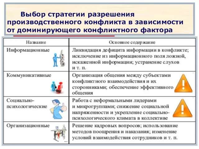 Выбор стратегии разрешения производственного конфликта в зависимости от доминирующего конфликтного фактора