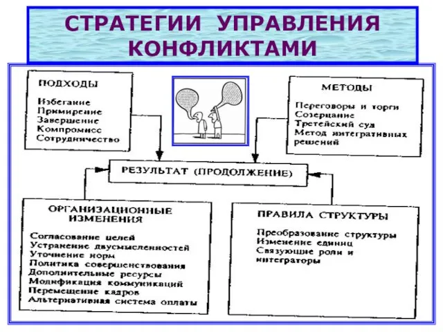 СТРАТЕГИИ УПРАВЛЕНИЯ КОНФЛИКТАМИ