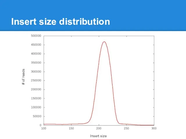 Insert size distribution Insert size # of reads