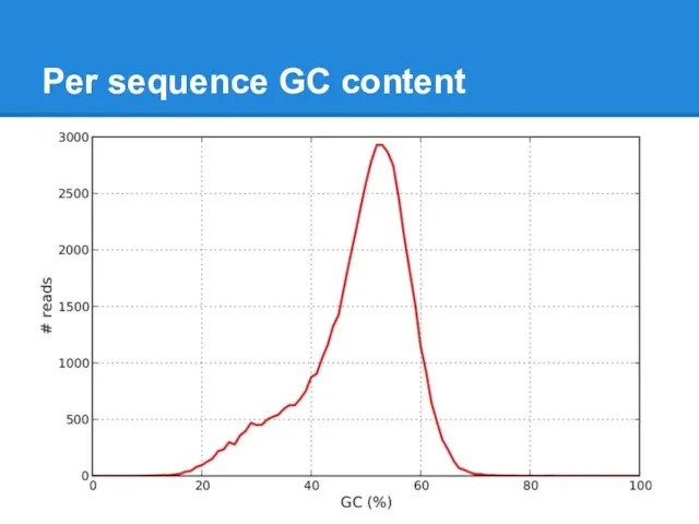 Per sequence GC content