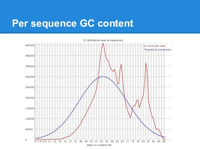 Per sequence GC content