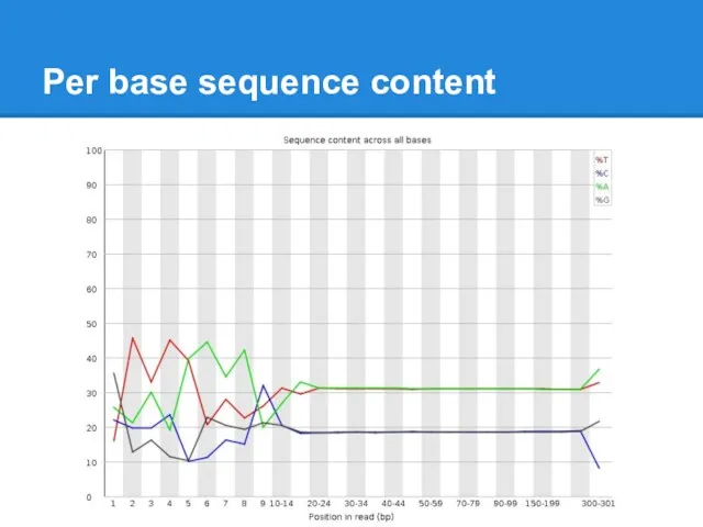 Per base sequence content