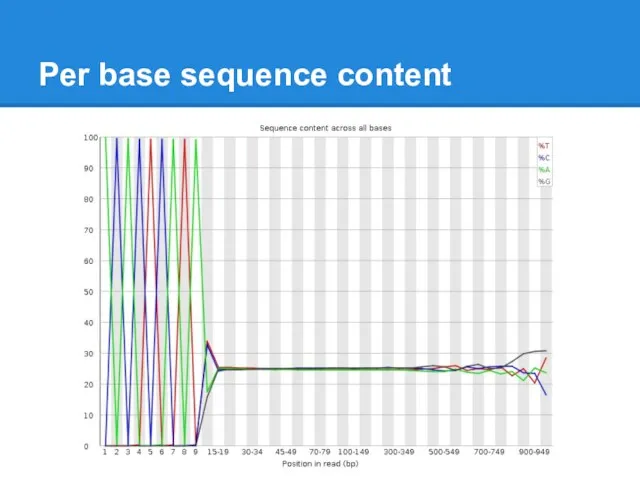 Per base sequence content