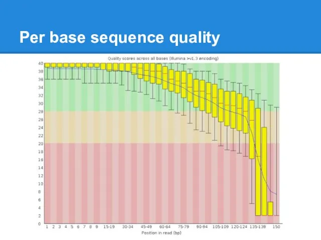 Per base sequence quality