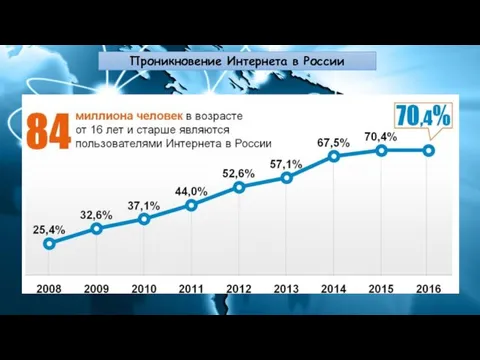 Проникновение Интернета в России