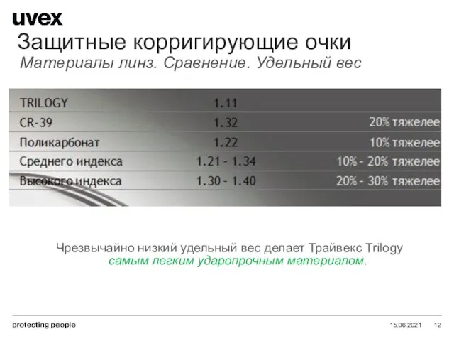 15.06.2021 Защитные корригирующие очки Материалы линз. Сравнение. Удельный вес Чрезвычайно