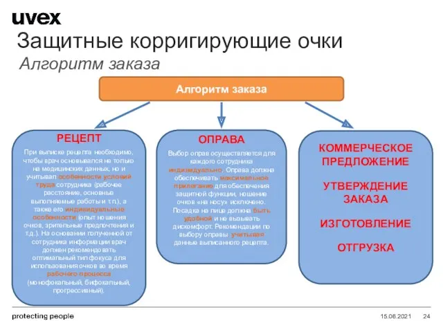 15.06.2021 Защитные корригирующие очки Алгоритм заказа Алгоритм заказа РЕЦЕПТ При