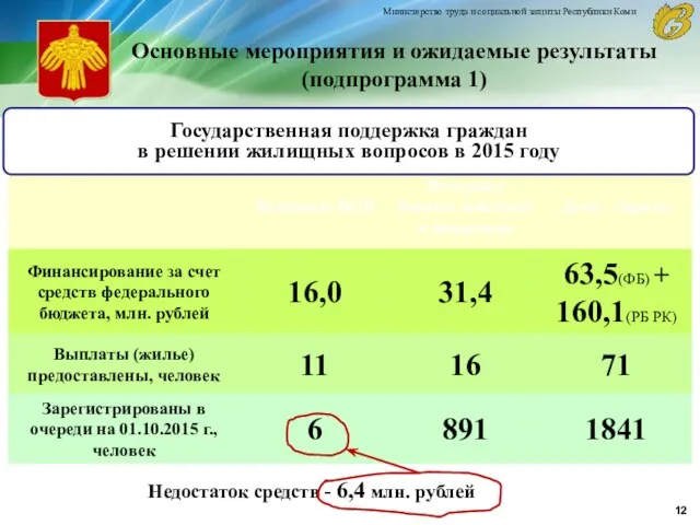 Основные мероприятия и ожидаемые результаты (подпрограмма 1) Министерство труда и