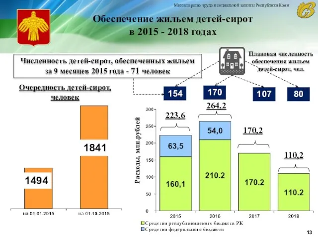 Министерство труда и социальной защиты Республики Коми Расходы, млн.рублей 223,6