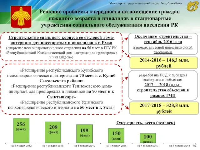 Министерство труда и социальной защиты Республики Коми «Расширение республиканского Кунибского