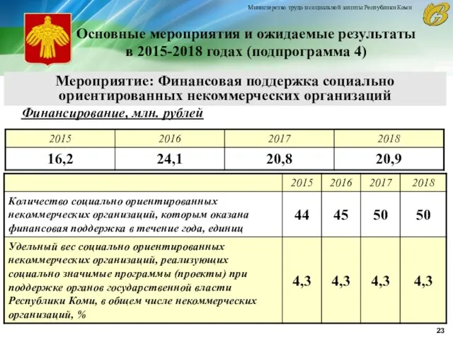 Основные мероприятия и ожидаемые результаты в 2015-2018 годах (подпрограмма 4)