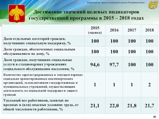 Достижение значений целевых индикаторов государственной программы в 2015 – 2018