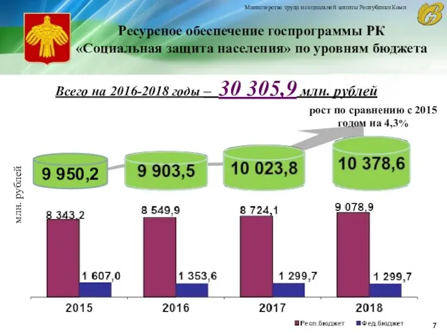 Ресурсное обеспечение госпрограммы РК «Социальная защита населения» по уровням бюджета