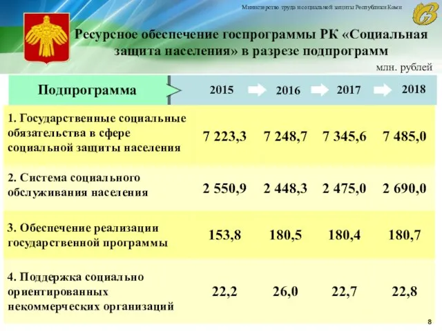 Ресурсное обеспечение госпрограммы РК «Социальная защита населения» в разрезе подпрограмм