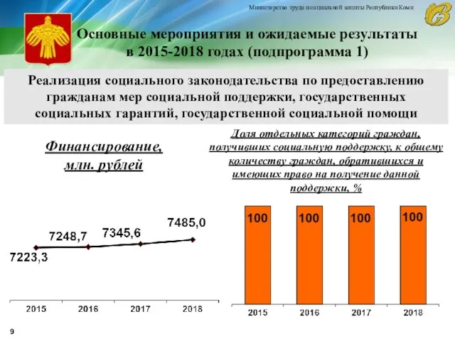 Основные мероприятия и ожидаемые результаты в 2015-2018 годах (подпрограмма 1)