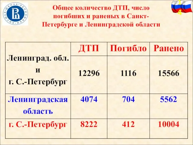 Общее количество ДТП, число погибших и раненых в Санкт-Петербурге и Ленинградской области