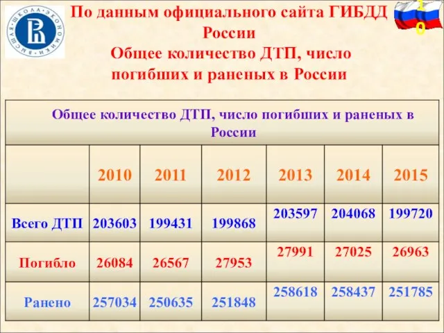 По данным официального сайта ГИБДД России Общее количество ДТП, число погибших и раненых в России
