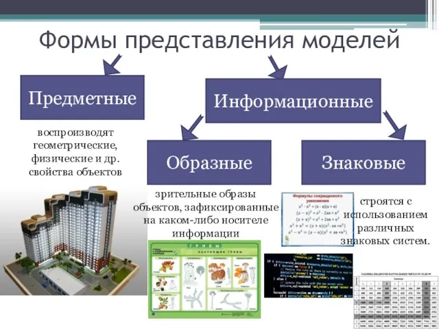 Формы представления моделей Предметные Информационные Образные Знаковые воспроизводят геометрические, физические