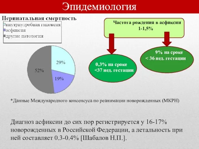 Частота рождения в асфиксии 1-1,5% 9% на сроке 0,3% на