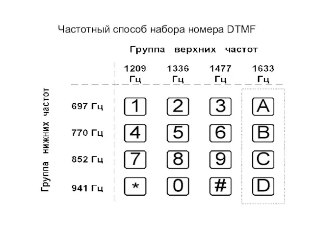 Частотный способ набора номера DTMF