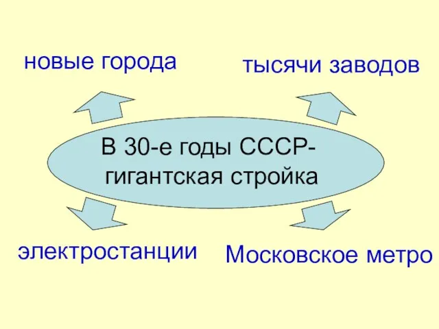 новые города тысячи заводов электростанции Московское метро В 30-е годы СССР- гигантская стройка