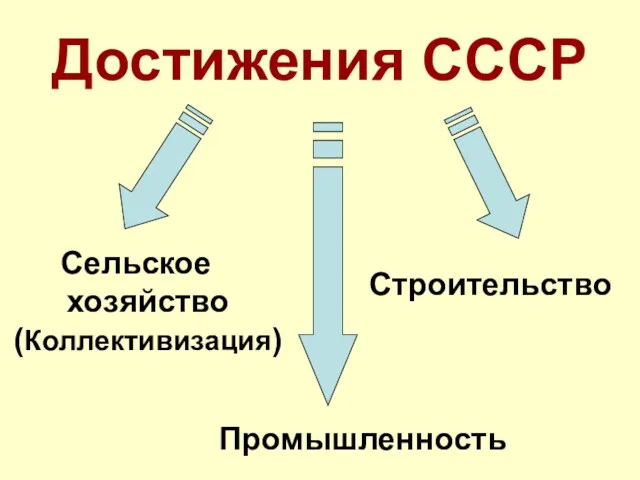 Достижения СССР Сельское хозяйство (Коллективизация) Промышленность Строительство