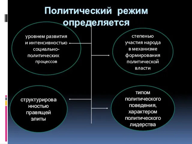 Политический режим определяется уровнем развития и интенсивностью социально-политических пв процессов