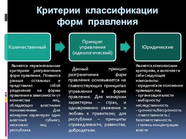 Критерии классификации форм правления Является первоначальным критерием разграничения форм правления.