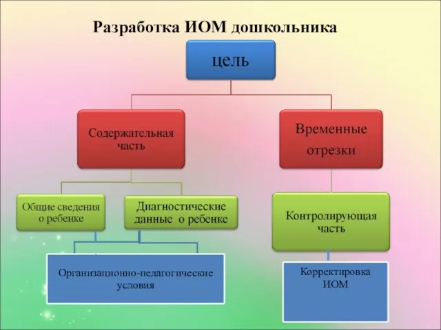 Разработка ИОМ дошкольника Корректировка ИОМ