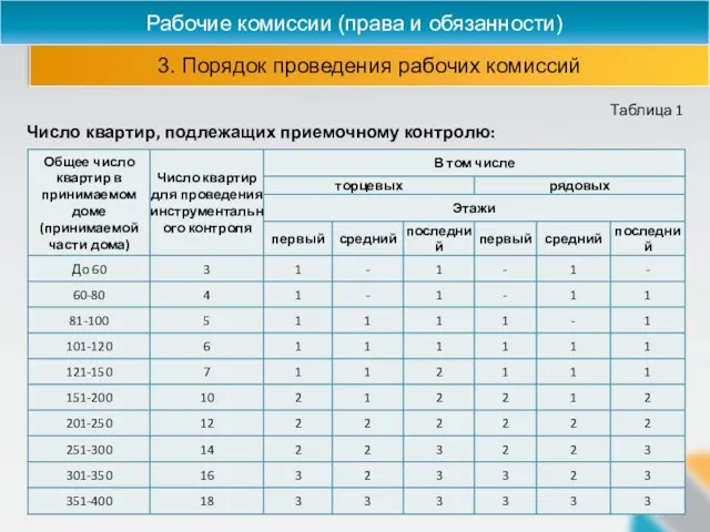 3. Порядок проведения рабочих комиссий Рабочие комиссии (права и обязанности)