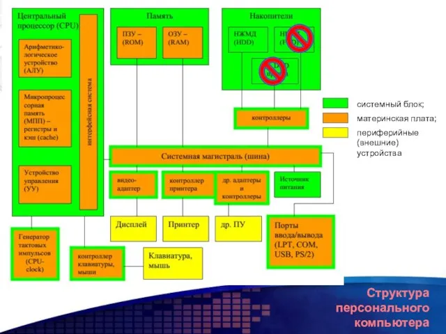 Структура персонального компьютера системный блок; материнская плата; периферийные (внешние) устройства