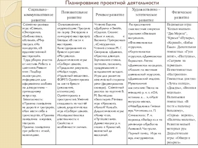 Планирование проектной деятельности