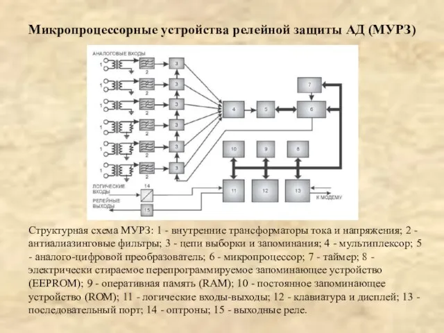 Микропроцессорные устройства релейной защиты АД (МУРЗ) Структурная схема МУРЗ: 1