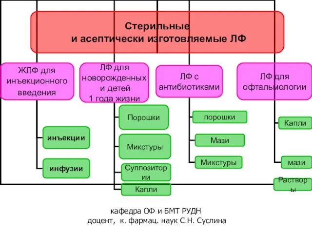 Стерильные и асептически изготовляемые ЛФ