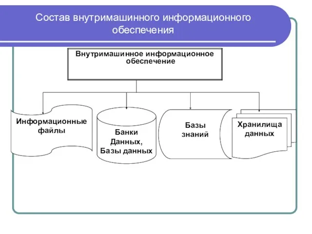 Состав внутримашинного информационного обеспечения Внутримашинное информационное обеспечение Банки Данных, Базы