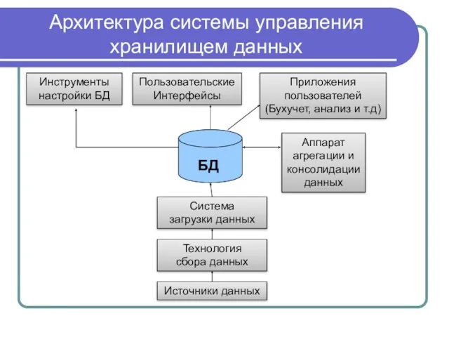 Архитектура системы управления хранилищем данных БД Инструменты настройки БД Пользовательские