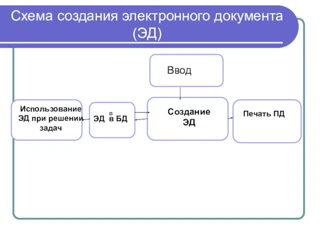 Схема создания электронного документа (ЭД) Ввод Создание ЭД ЭД в