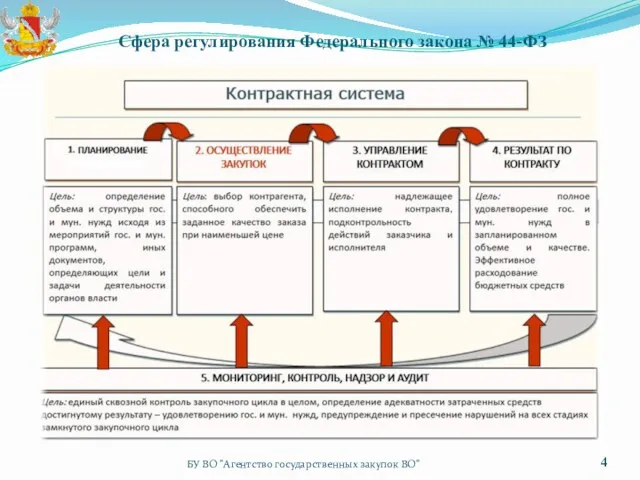 Сфера регулирования Федерального закона № 44-ФЗ БУ ВО "Агентство государственных закупок ВО"